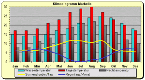 Klimadiagramm